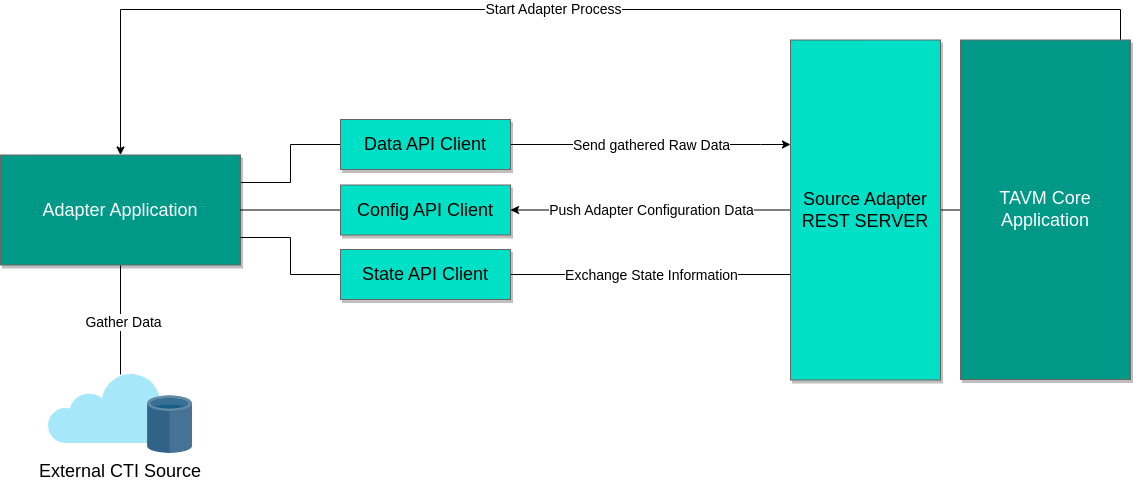 Source Adapter Architecture Source Adapter Architecture!