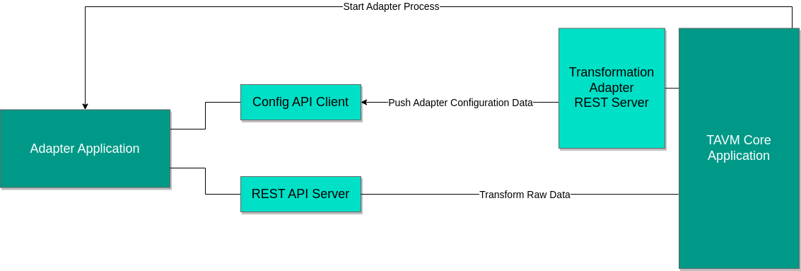 Transformer Adapter Architecture Transformer Adapter Architecture!